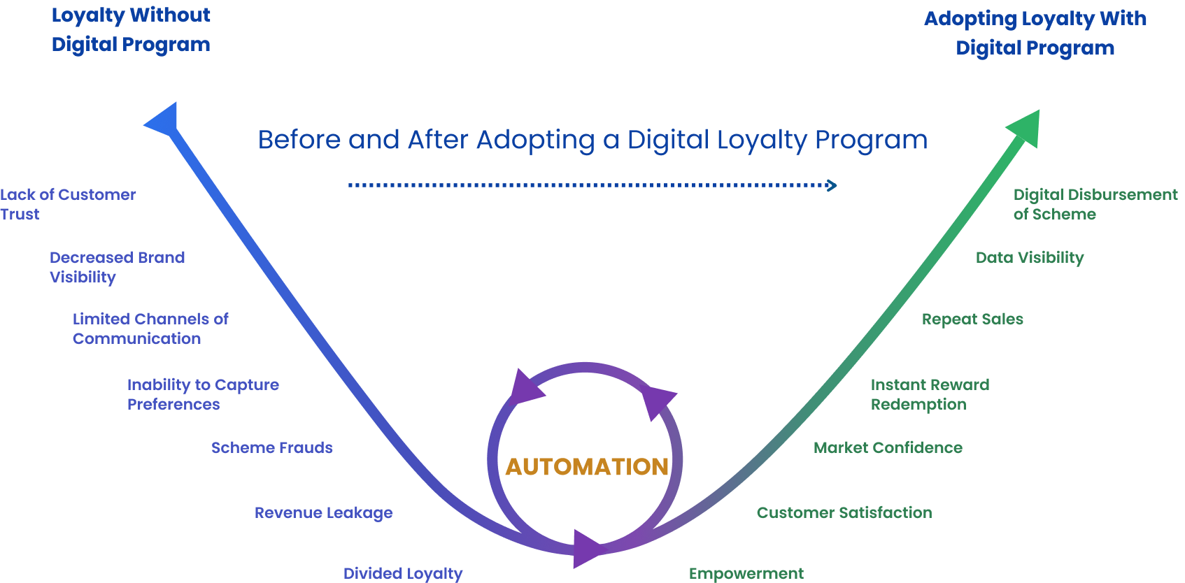 Before and After Adopting a Digital Loyalty Program