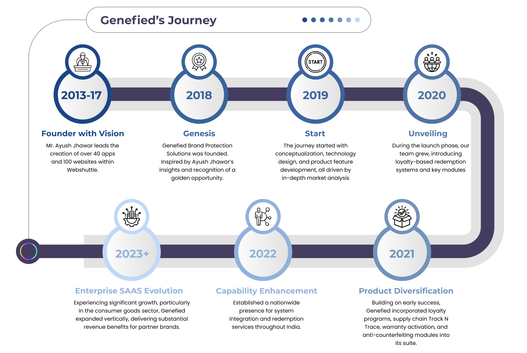 Genefied’s Journey